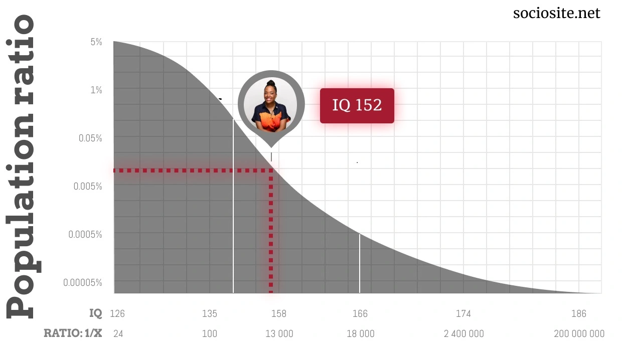 Aisha Tyler IQ chart