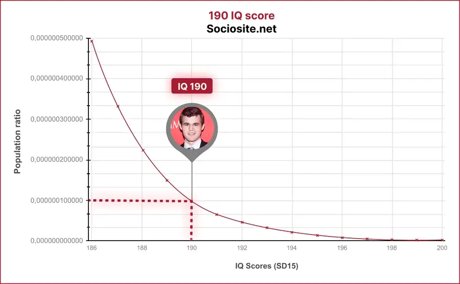 Magnus Carlsen IQ Score: 190