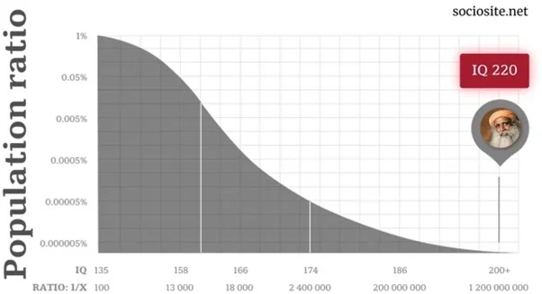 What Is Sadhguru’s IQ