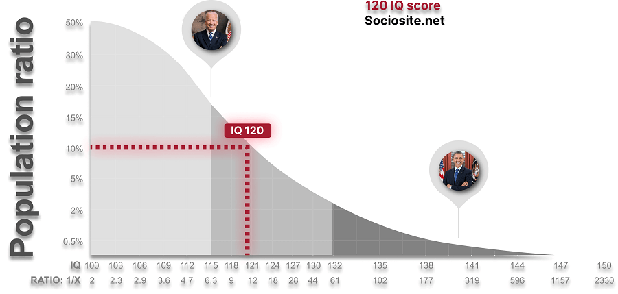 What Does An IQ Of 120 Mean Job And Celebrity With 120 IQ