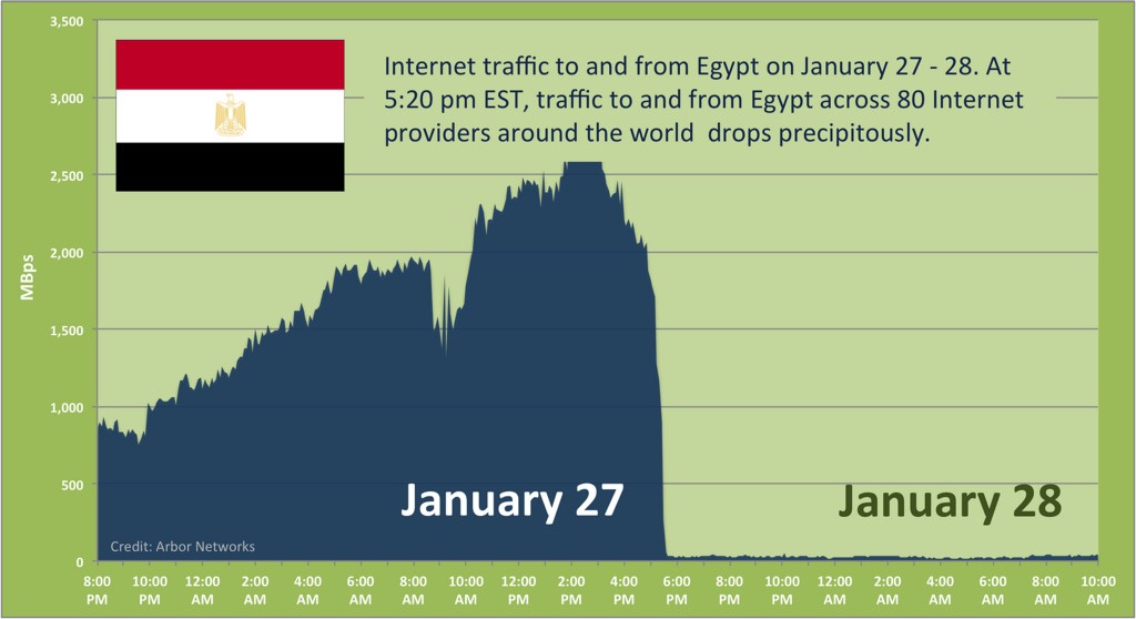 Internet traffic blocked in Egypt.