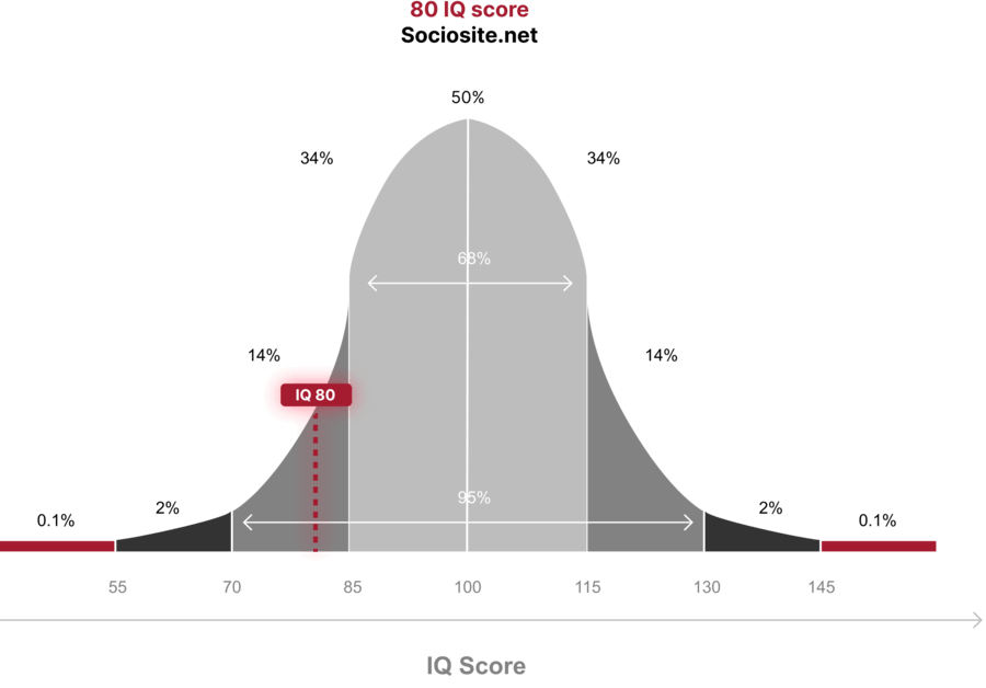 What Does An IQ 80 Mean Two Great Jobs Fit Your 80 IQ Score