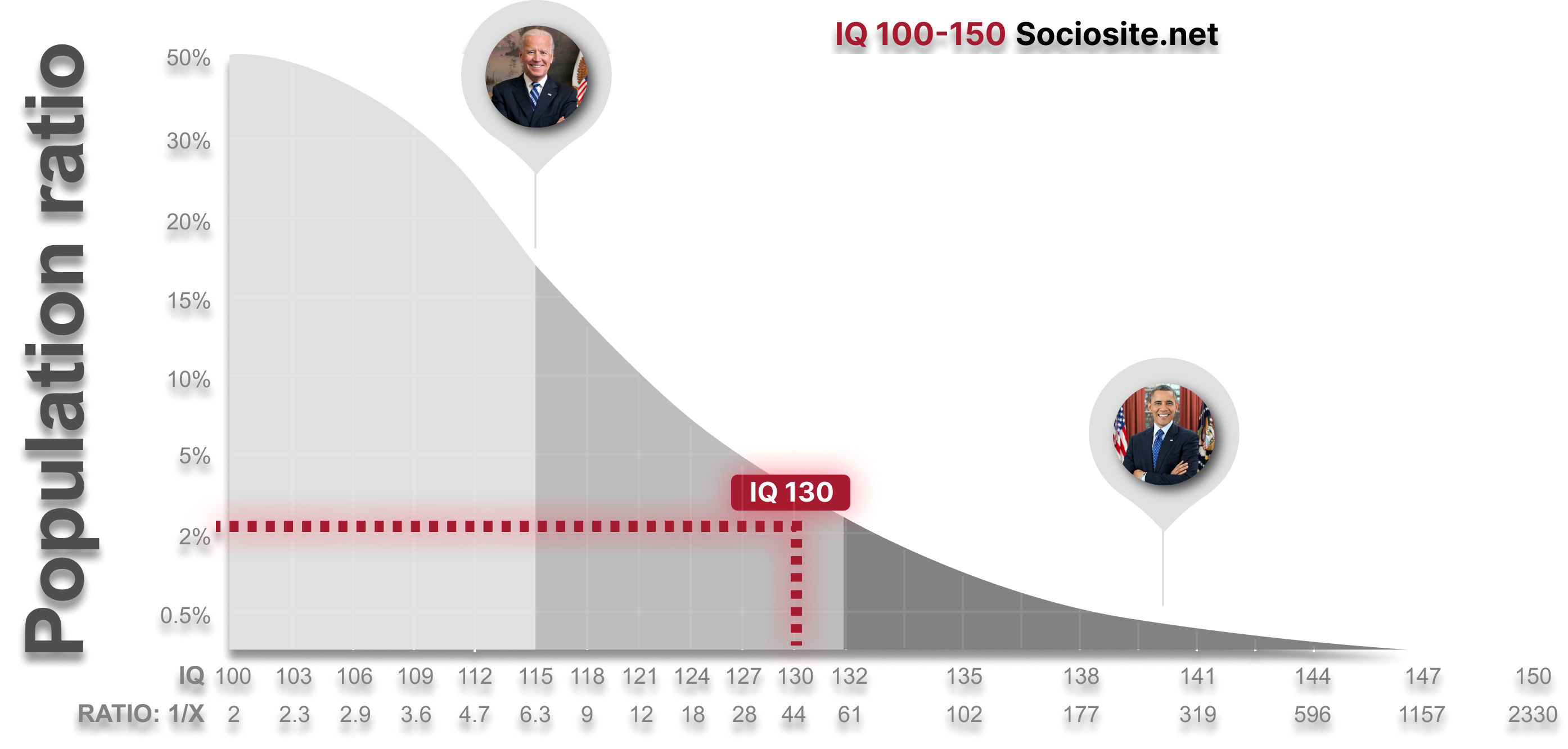 What does an IQ 130 mean - Job and Actors with 130 IQ